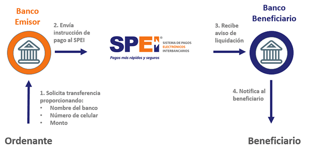 Imagen funcionamiento dimo transferencias y pagos con el movil