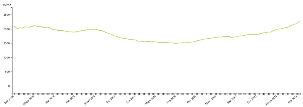 Idealista informe del precio de la vivienda