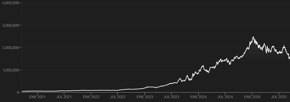 Evolucion del S&P Merval index 