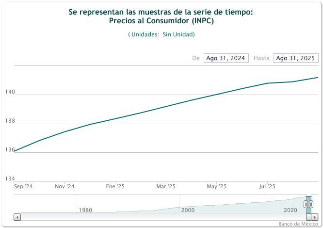 INPC Mexico septiembre 2025