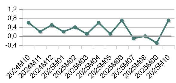 IPC al consumo14 nov 2025 